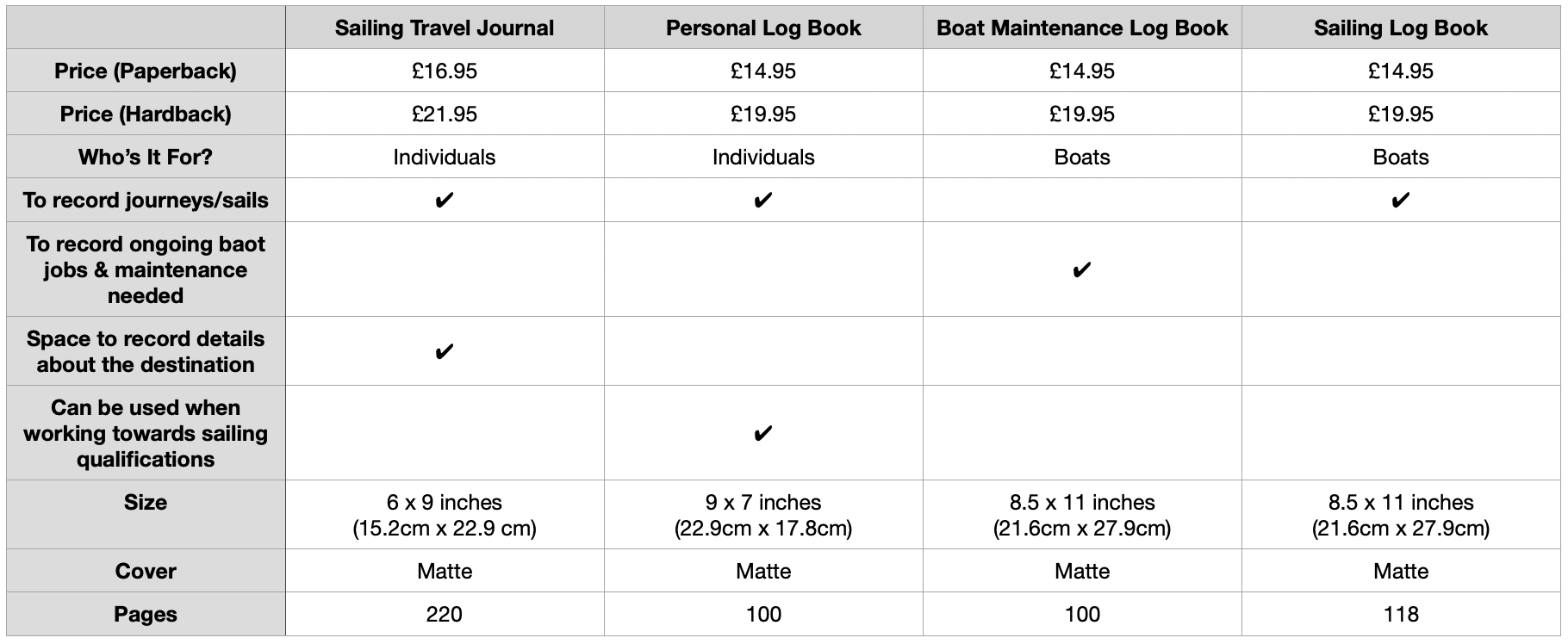 A table to compare our Sailing Log Book, Personal Log Book,Boat Maintenance Log Book and Sailing Travel Journal.